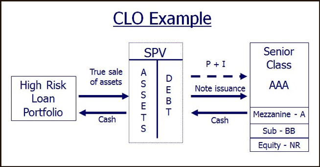 Collateralized Loan Obligations Global Financial Markets Institute