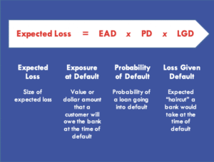 Risk Management Uses of Expected Loss Projections