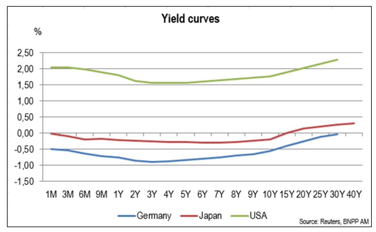 YIELD CURVES