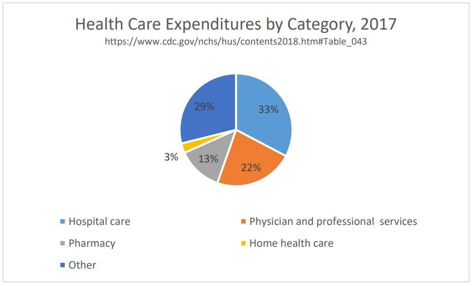 Health Care Expenditures