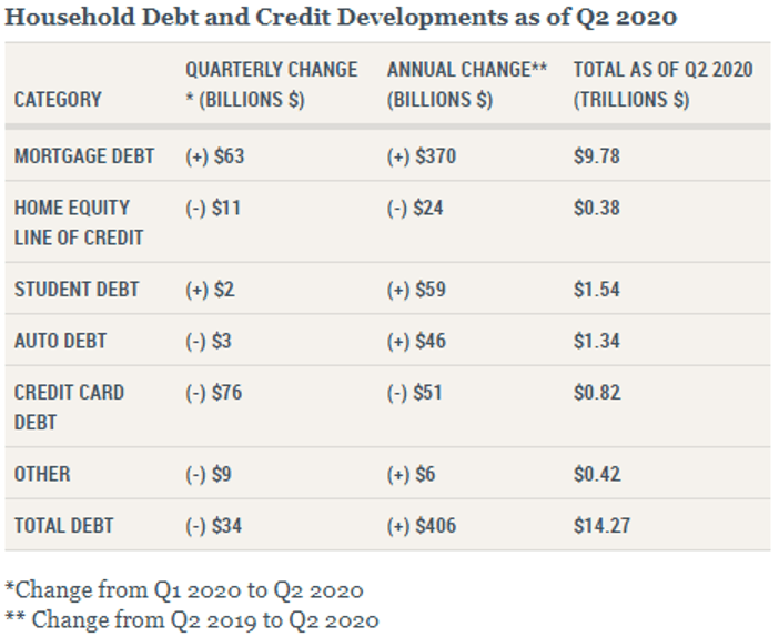 Household Debt And Credit Developments Q2 2020