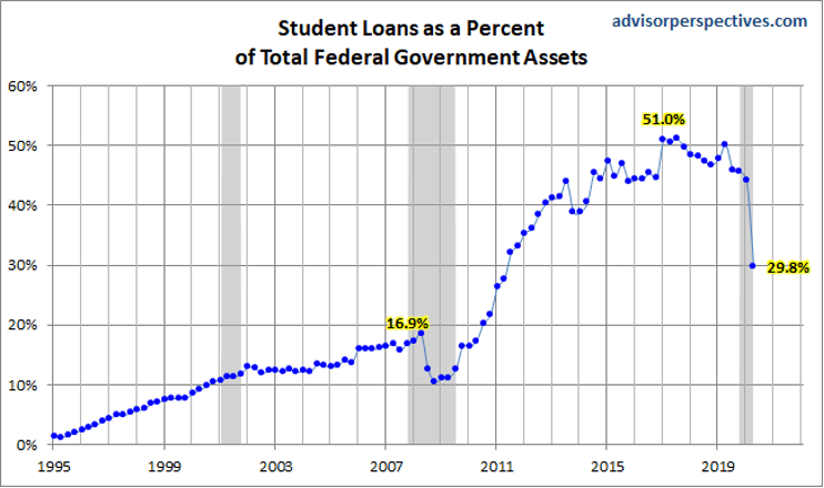Student Loans As A Percent
