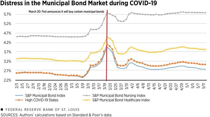 Distress in the Municipal Bond Market during COVID-19