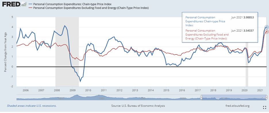 Figure 6 PCE Vs. Core PCE