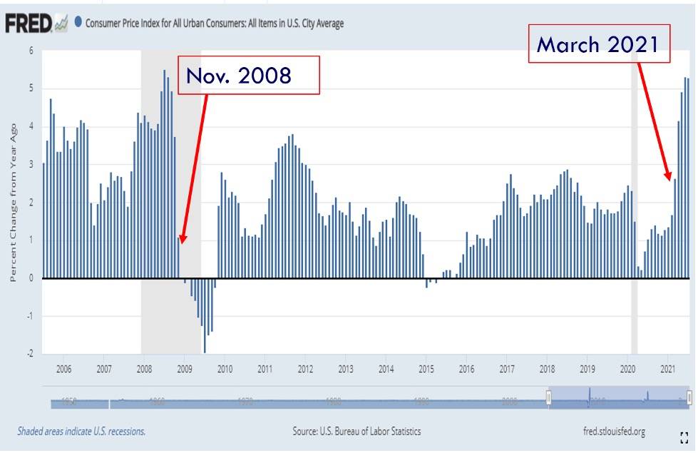 Figure 1 CPI