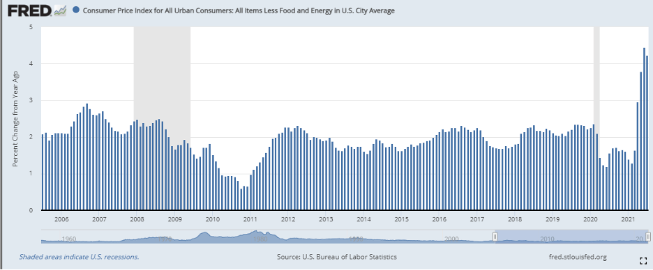 Figure 2 CPI And Food And Energy