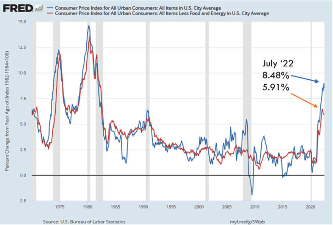 The Long and Short: Inflation + Recession = Stagflation