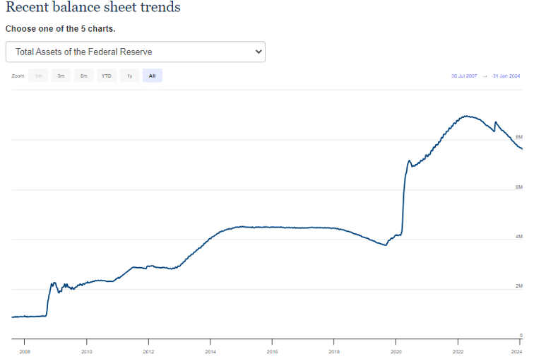 Fed QT Blog 020824