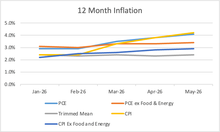 12 Month Inflation
